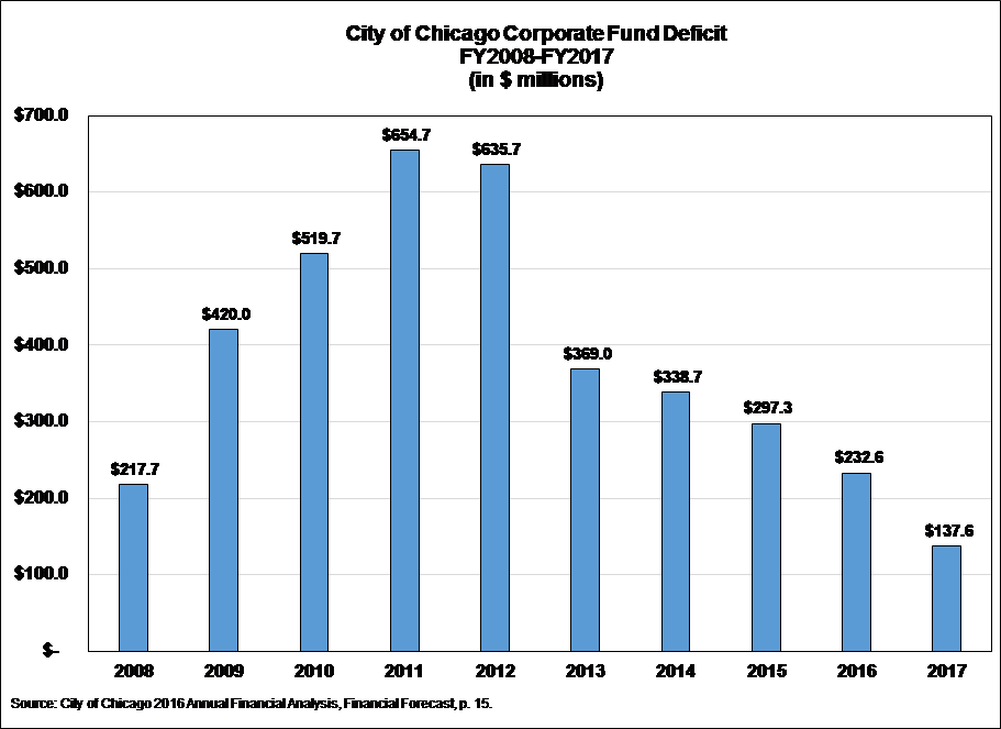 chicago-corporate-fund-deficit.png