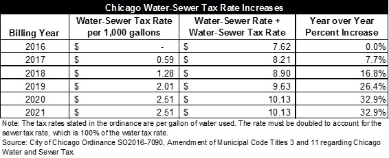 chicagowater-seweretaxrate_increases.jpg