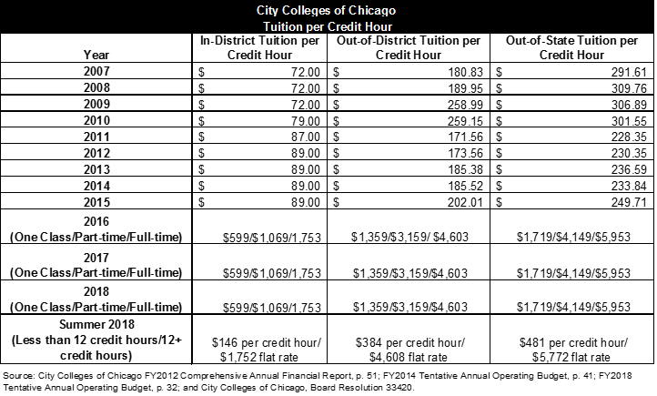 city_colleges_tuition_per_credit_hour1.png