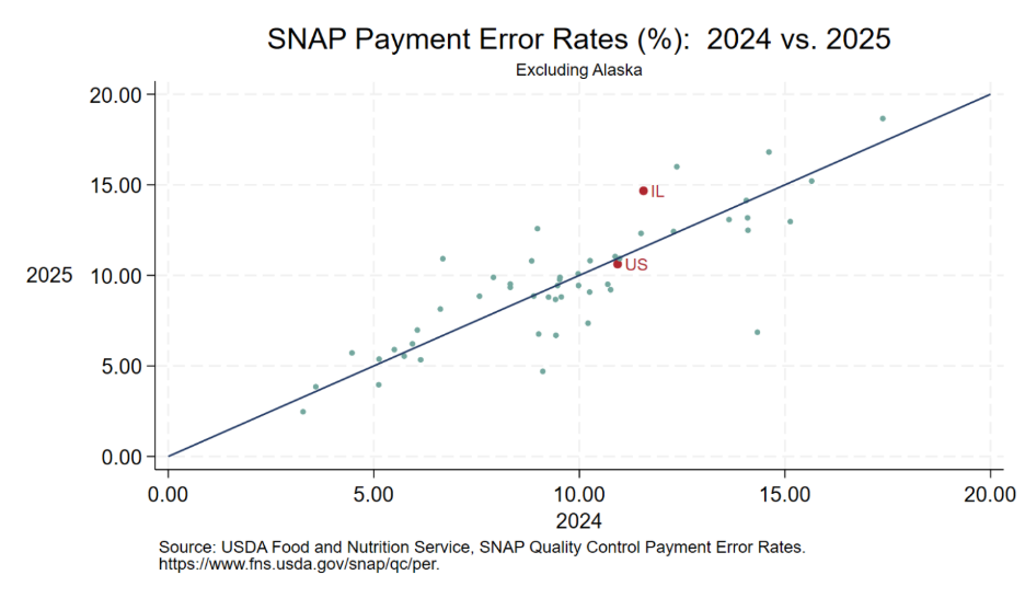 Illinois Fails to Lower SNAP Payment Error Rates Targeted by H.R. 1 ...