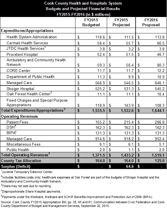 cchhs_budgets-projectedresults_fy15-fy16.jpg