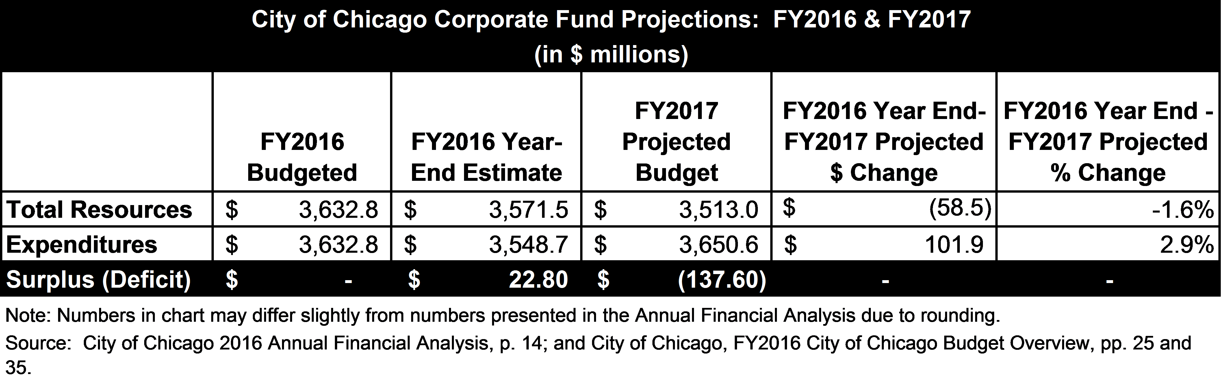 chicago-corporate-fund-projections.png