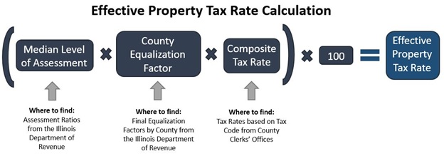 Calculate Your Community s Effective Property Tax Rate Civic Federation