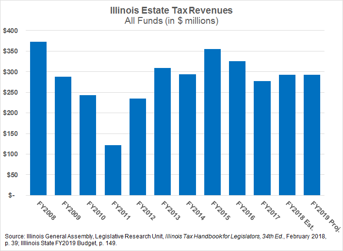 Whither The Illinois Estate Tax Civic Federation