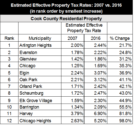 TenYear Trend Shows Increase in Effective Property Tax Rates for Cook