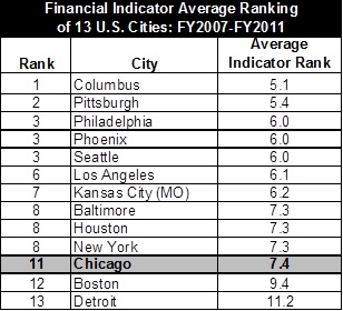 financialindicator_averageranking_13cities.jpg