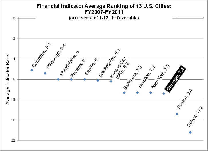 financialindicator_averageranking_13citiesgraph.jpg
