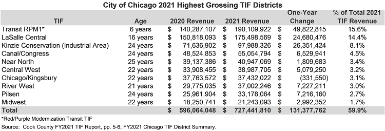 highest_grossing_tif_districts.png