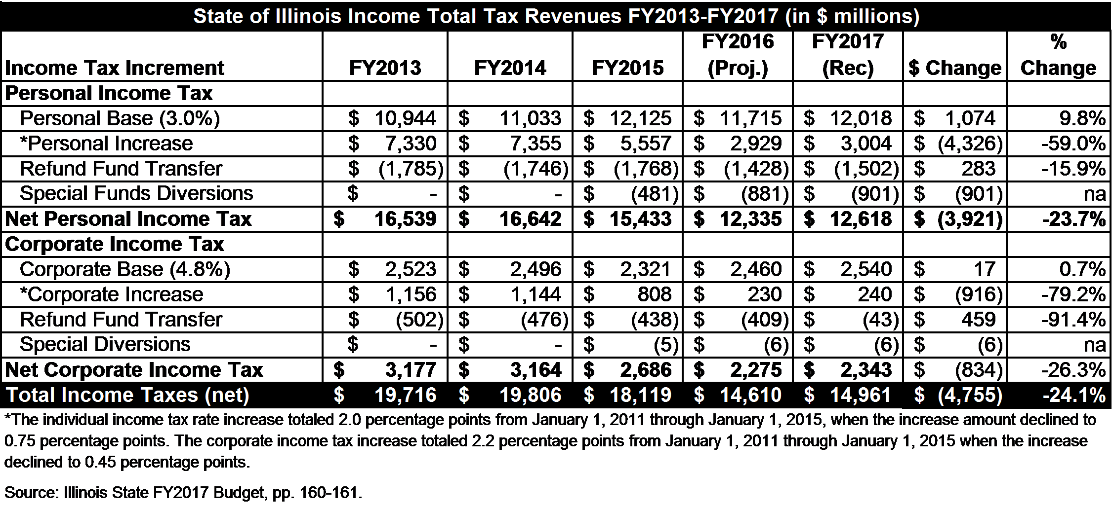 illinois-income-tax-revenue.png