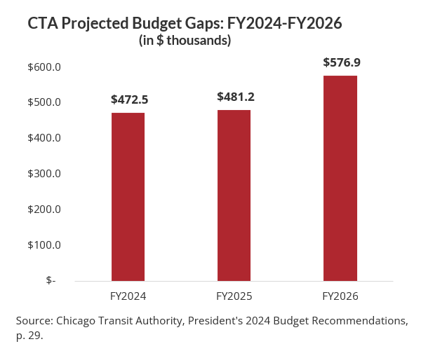 CTA Projected Budget Gaps: FY2024-FY2026