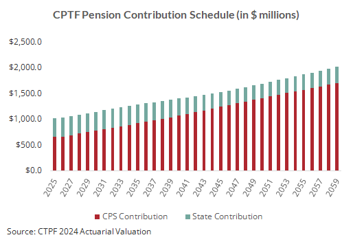 A graph of a pension contribution schedule
AI-generated content may be incorrect.