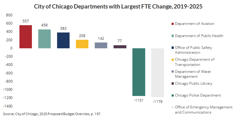 City of Chicago Departments with largest FTE Change