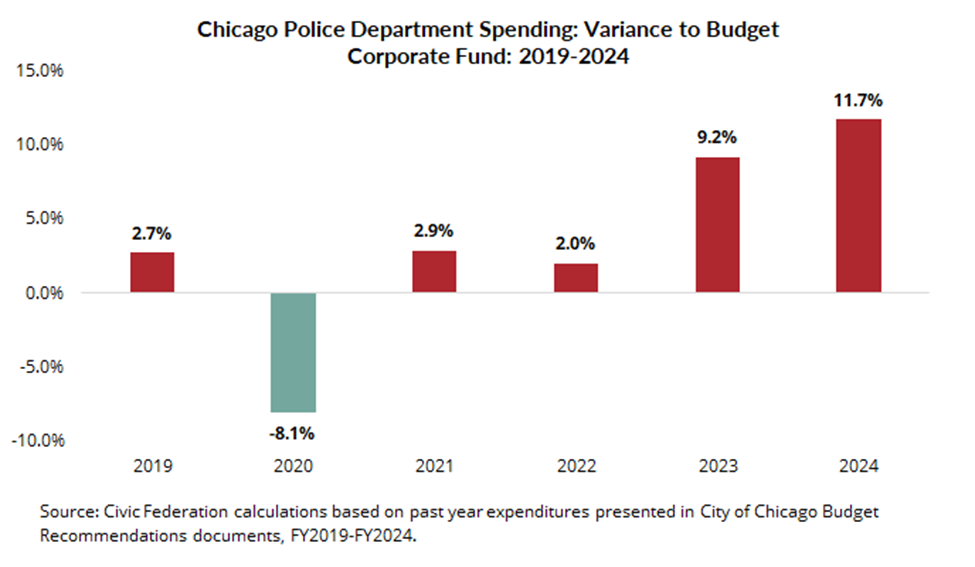 CPS Spending variance to budget