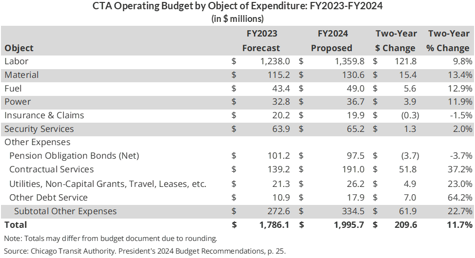 CTA Operating Budget by Object of Expentiure: FY2023-FY2023