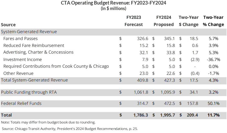 CTA Operating Budget Revenue: FY2023-FY2023
