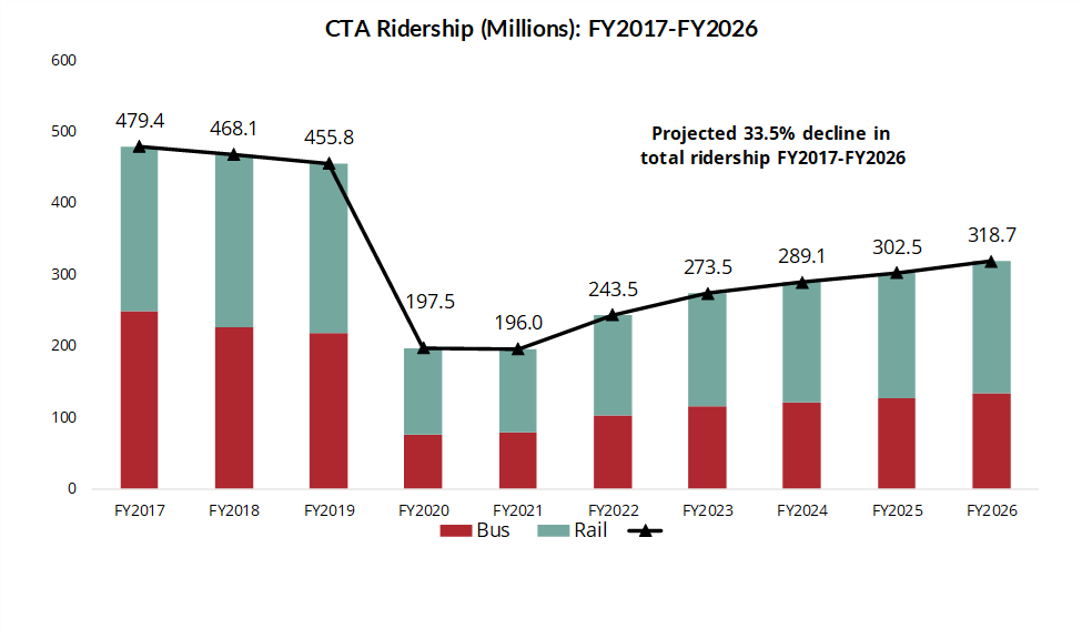 CTA Ridership (Millions): FY2017-FY2026