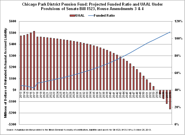 park_district_pension_fund_funded_ratio_and_uaal.png
