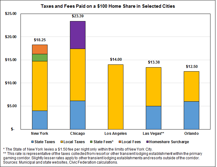 How do Chicago’s Hotel and Home Share Taxes Compare to Other Cities