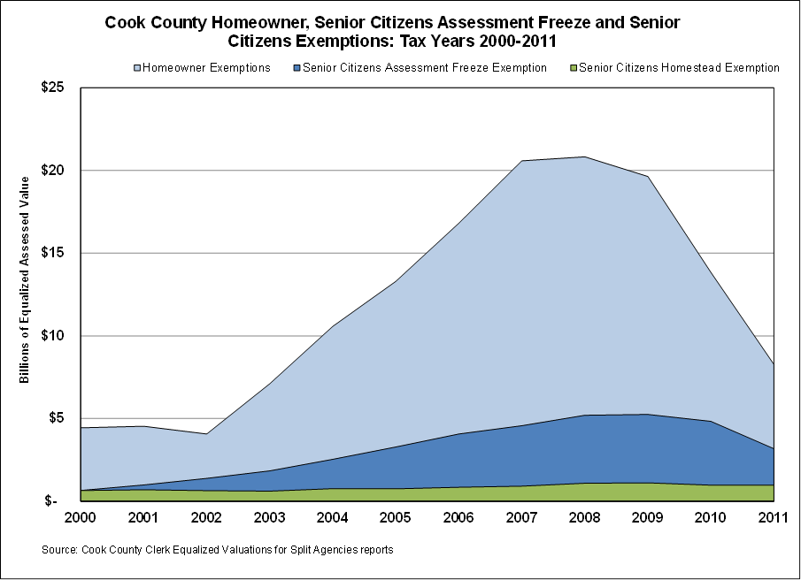 Homestead Exemption Value Trends in Cook County - 2000 to 2011 