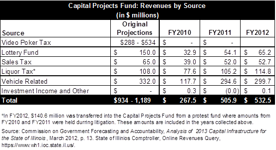 State Capital Budget Rolls On With Little Public Scrutiny | Civic ...