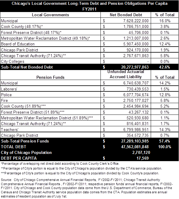 Chicagoans' Long-Term Debt and Pension Obligations Per Capita Rose 185% ...